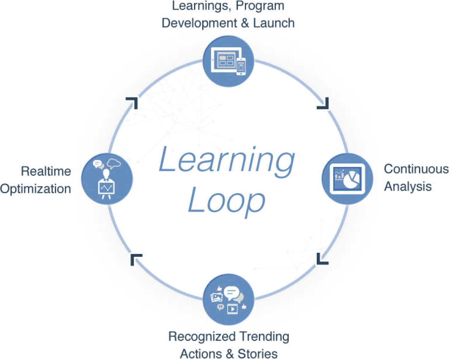 Designing the Learning Loop